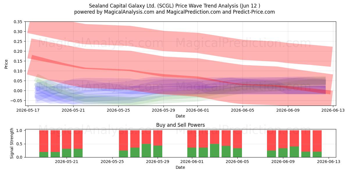  Sealand Capital Galaxy Ltd. (SCGL) Support and Resistance area (11 Jun) 