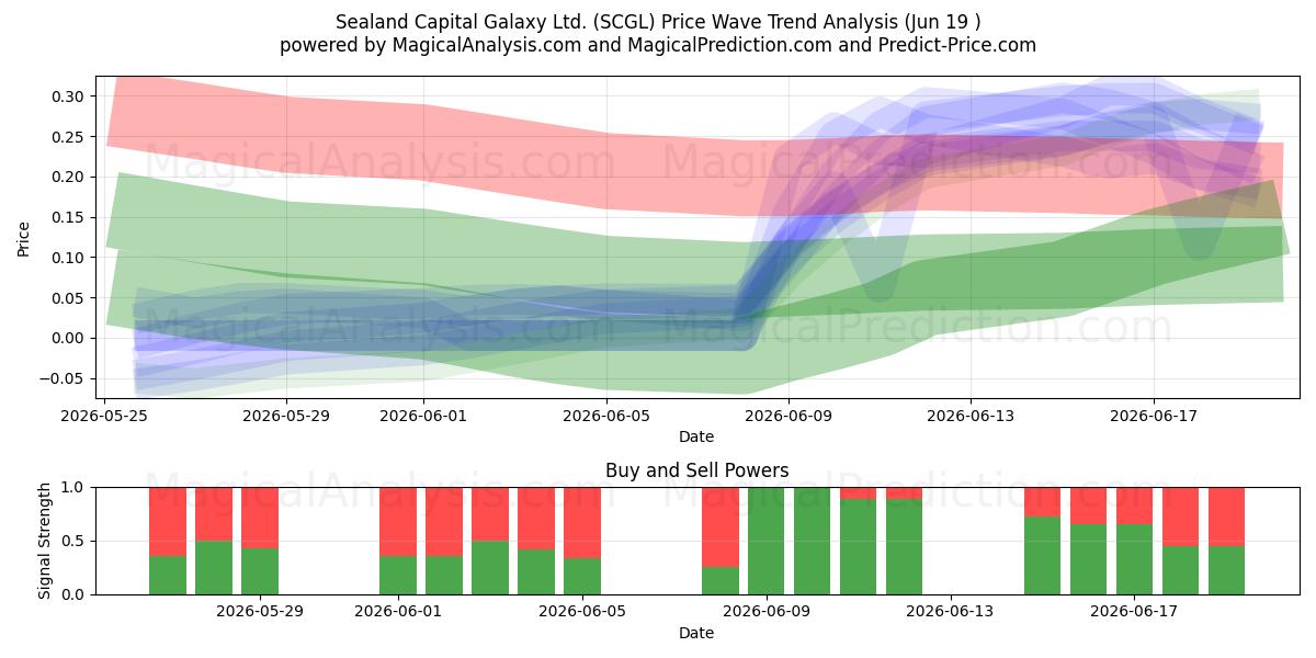  Sealand Capital Galaxy Ltd. (SCGL) Support and Resistance area (18 Jun) 