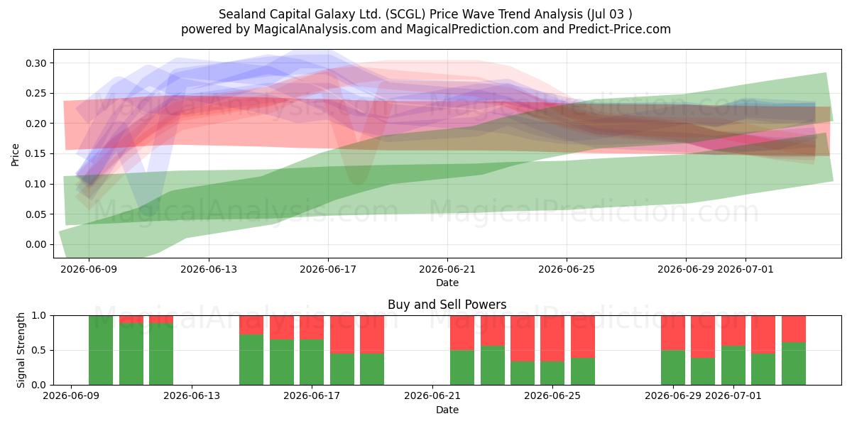  Sealand Capital Galaxy Ltd. (SCGL) Support and Resistance area (02 Jul) 