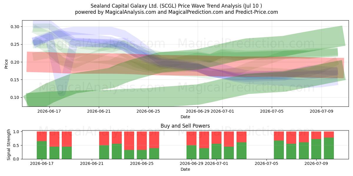  Sealand Capital Galaxy Ltd. (SCGL) Support and Resistance area (09 Jul) 