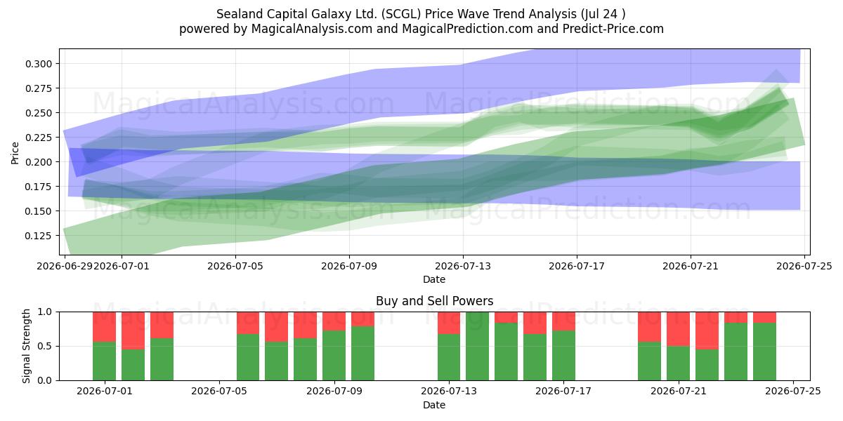  Sealand Capital Galaxy Ltd. (SCGL) Support and Resistance area (23 Jul) 