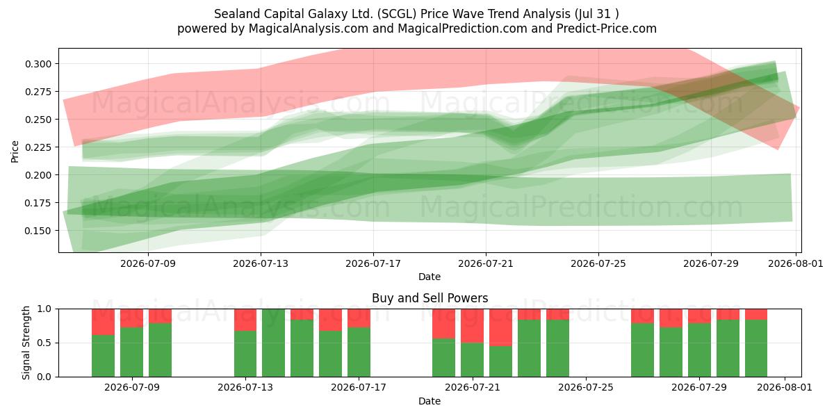  Sealand Capital Galaxy Ltd. (SCGL) Support and Resistance area (30 Jul) 