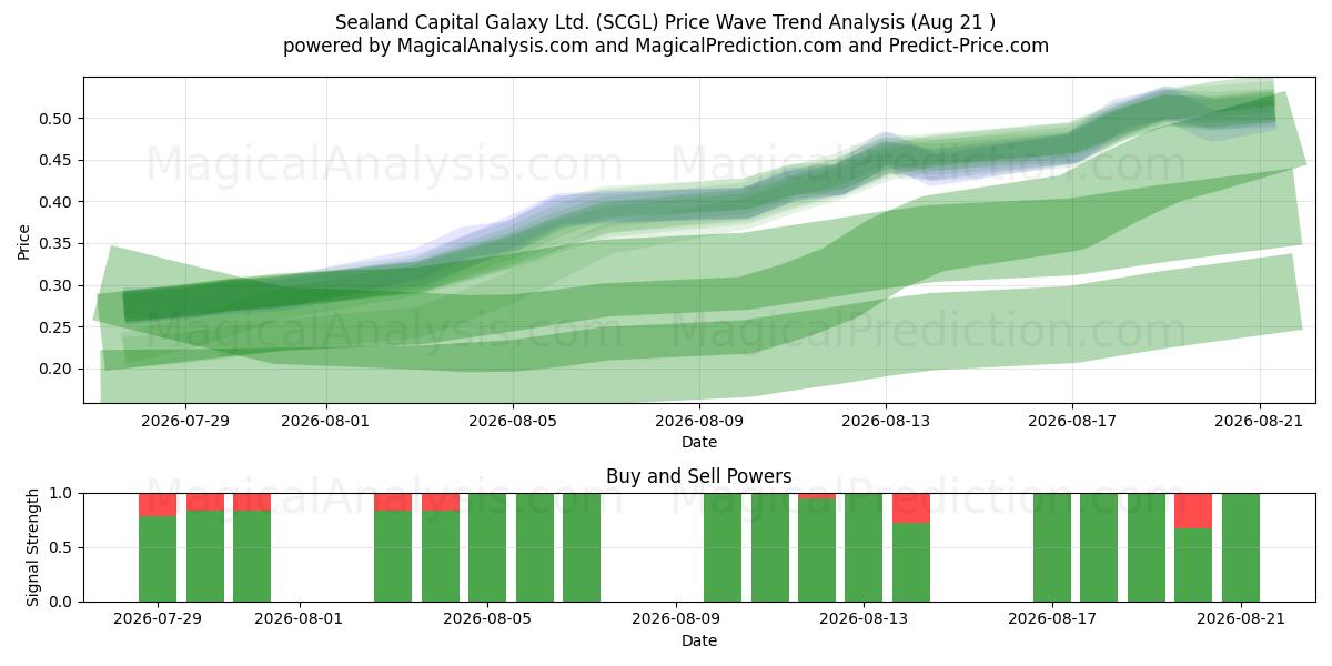  Sealand Capital Galaxy Ltd. (SCGL) Support and Resistance area (20 Aug) 