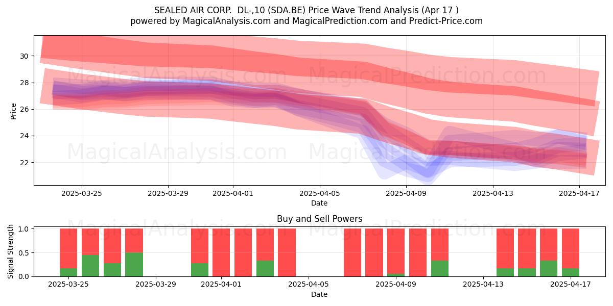  SEALED AIR CORP.  DL-,10 (SDA.BE) Support and Resistance area (17 Apr) 