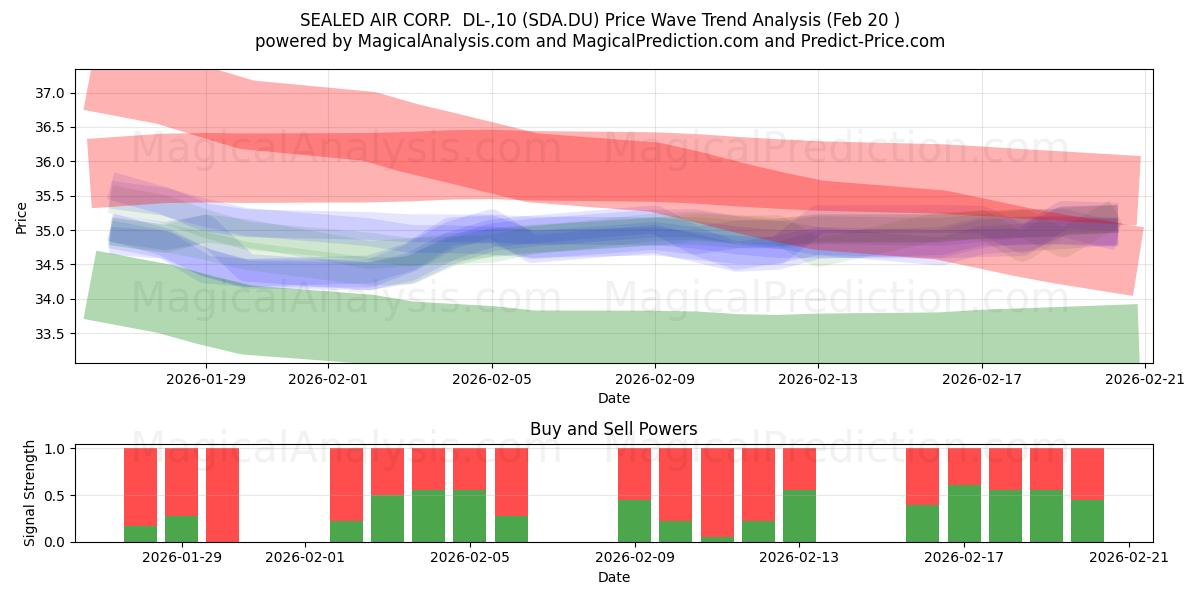  SEALED AIR CORP.  DL-,10 (SDA.DU) Support and Resistance area (19 Feb) 