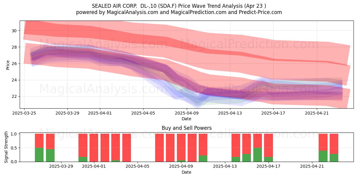  SEALED AIR CORP.  DL-,10 (SDA.F) Support and Resistance area (23 Apr) 