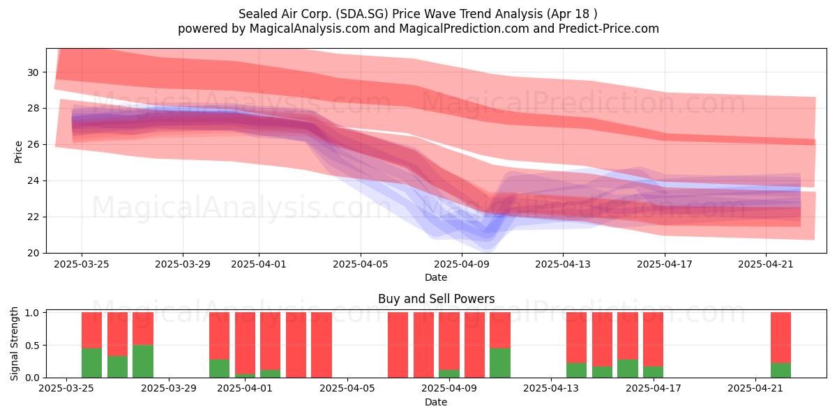  Sealed Air Corp. (SDA.SG) Support and Resistance area (18 Apr) 