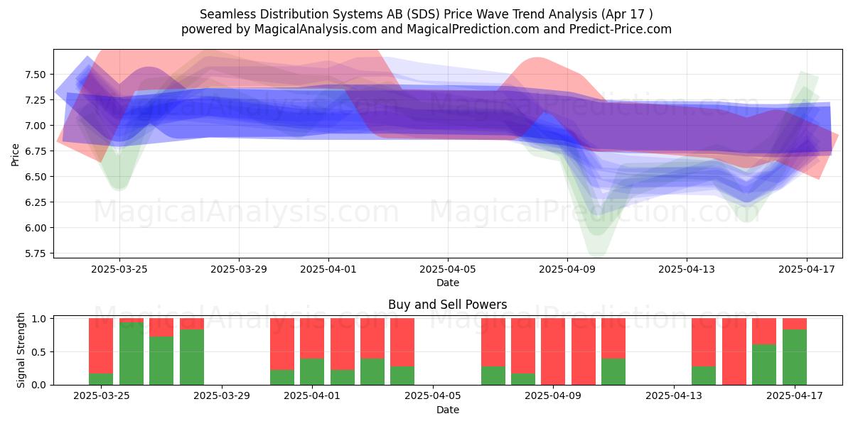  Seamless Distribution Systems AB (SDS) Support and Resistance area (17 Apr) 