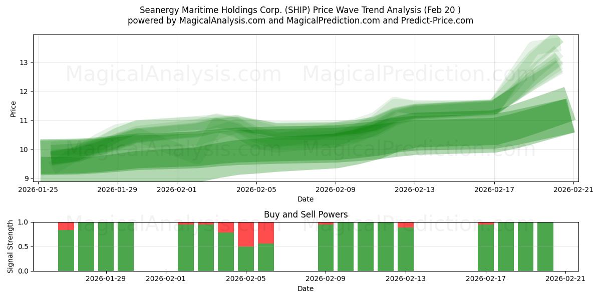  Seanergy Maritime Holdings Corp. (SHIP) Support and Resistance area (19 Feb) 