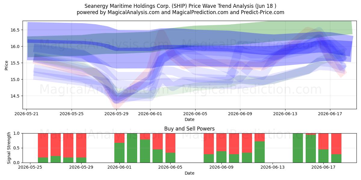  Seanergy Maritime Holdings Corp. (SHIP) Support and Resistance area (17 Jun) 