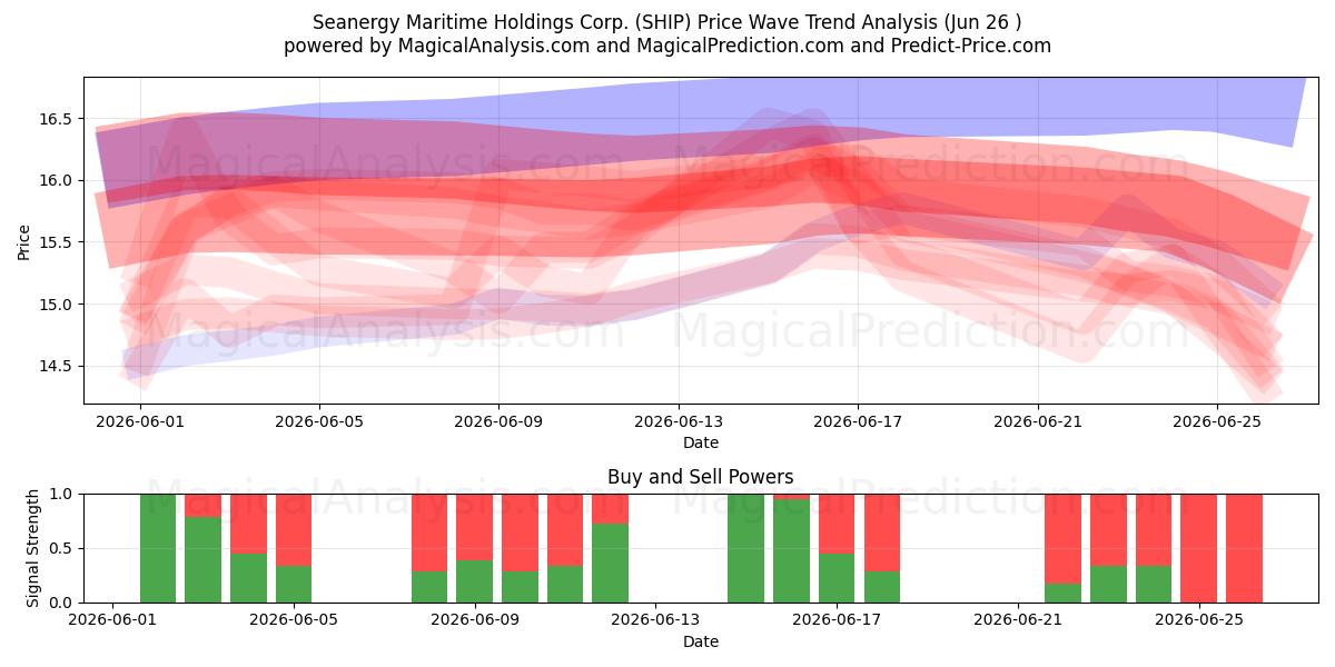  Seanergy Maritime Holdings Corp. (SHIP) Support and Resistance area (25 Jun) 