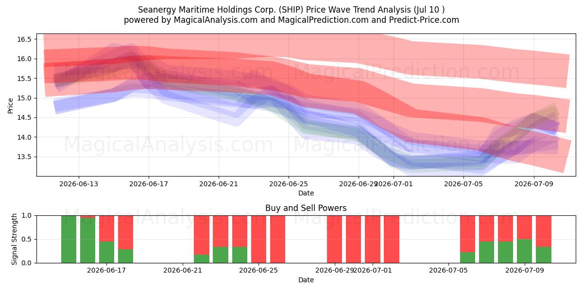  Seanergy Maritime Holdings Corp. (SHIP) Support and Resistance area (09 Jul) 