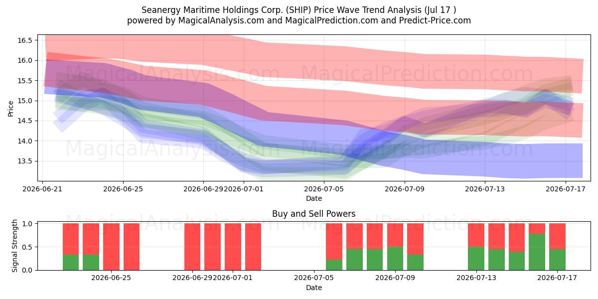  Seanergy Maritime Holdings Corp. (SHIP) Support and Resistance area (16 Jul) 