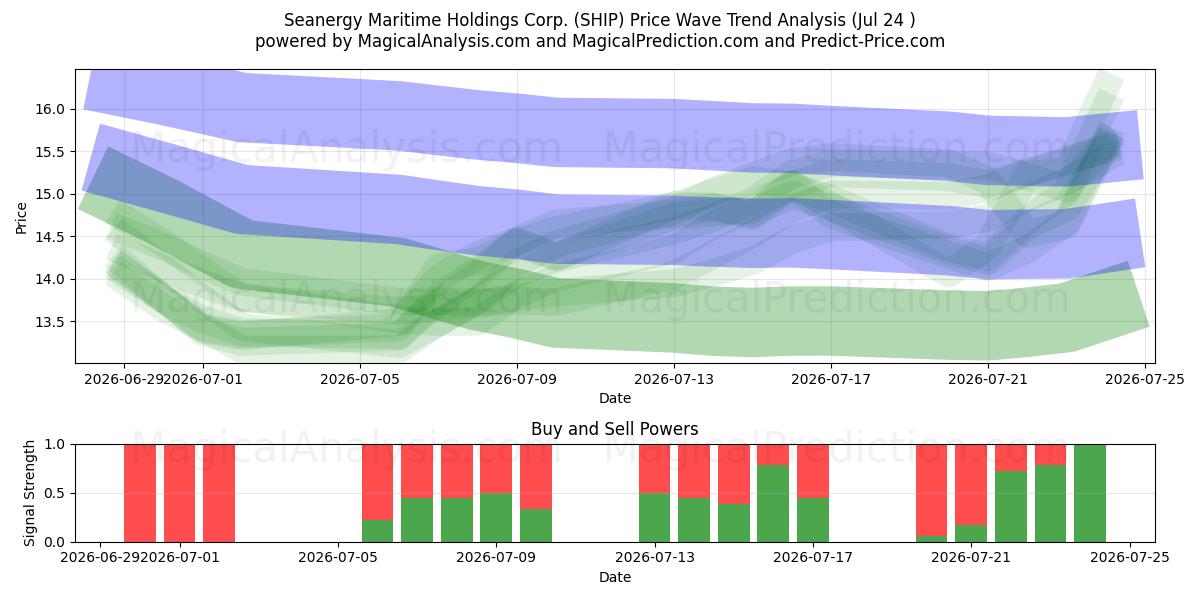  Seanergy Maritime Holdings Corp. (SHIP) Support and Resistance area (23 Jul) 