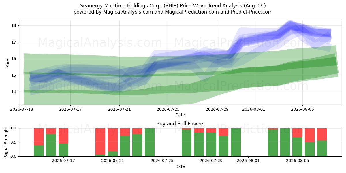  Seanergy Maritime Holdings Corp. (SHIP) Support and Resistance area (06 Aug) 