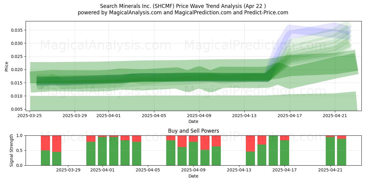  Search Minerals Inc. (SHCMF) Support and Resistance area (22 Apr) 