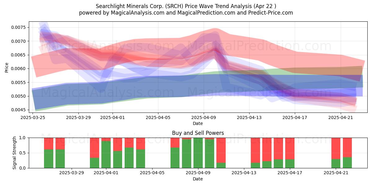  Searchlight Minerals Corp. (SRCH) Support and Resistance area (22 Apr) 