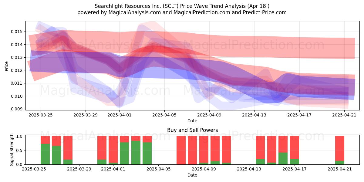  Searchlight Resources Inc. (SCLT) Support and Resistance area (18 Apr) 
