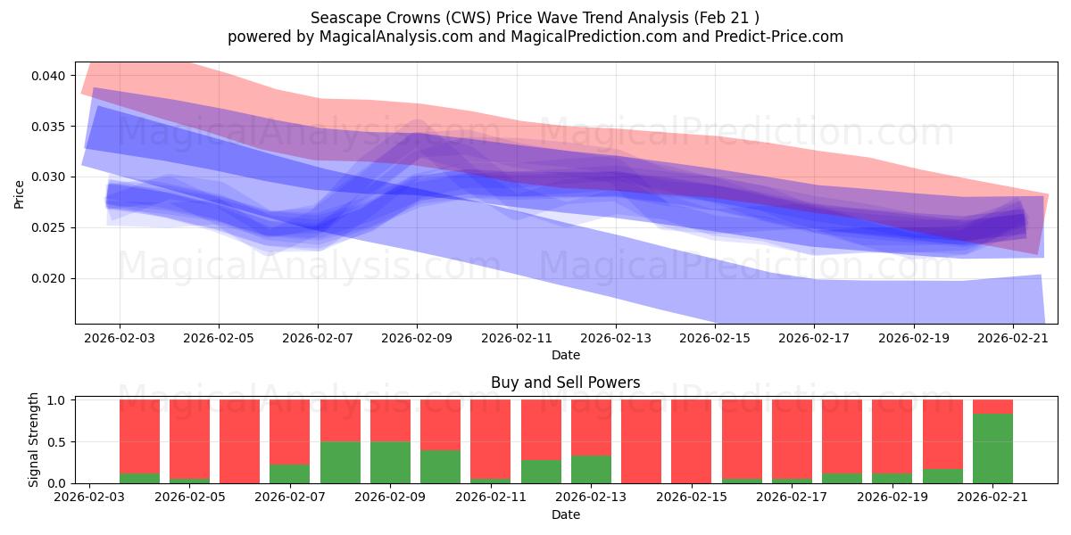  Короны с морским пейзажем (CWS) Support and Resistance area (20 Feb) 