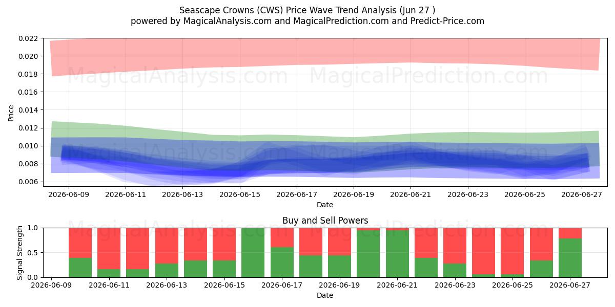  Couronnes de paysage marin (CWS) Support and Resistance area (26 Jun) 