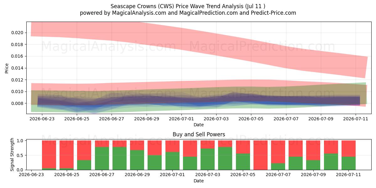 Seascape Crowns (CWS) Support and Resistance area (10 Jul) 
