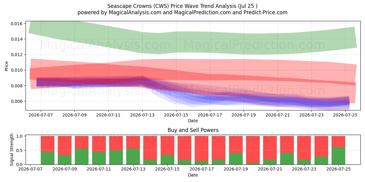  Couronnes de paysage marin (CWS) Support and Resistance area (24 Jul) 
