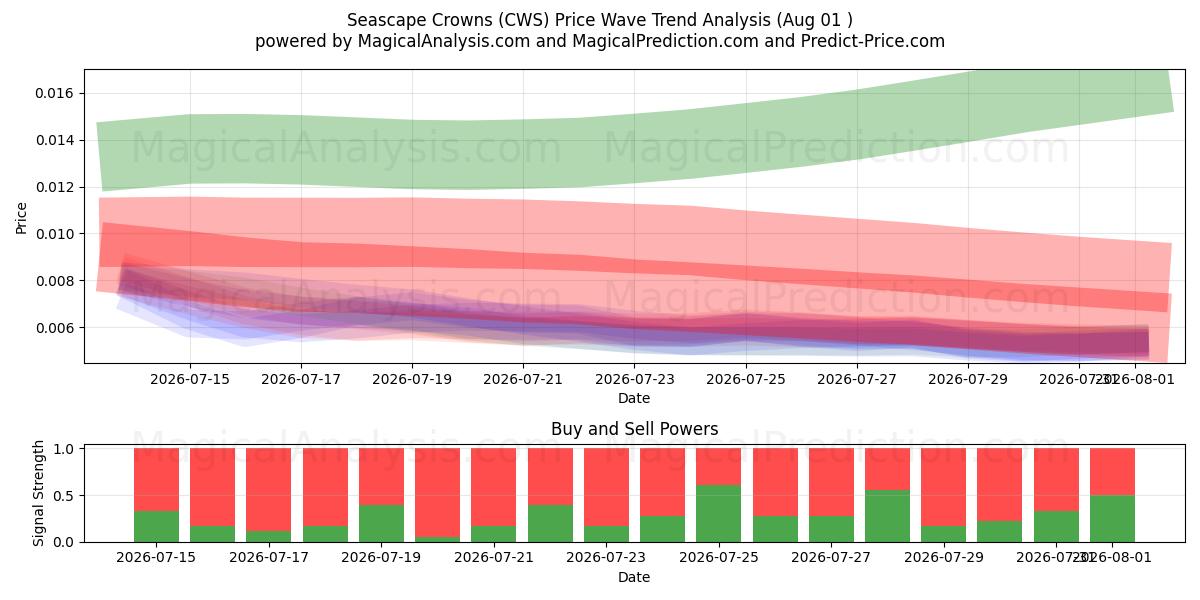 Merimaiseman kruunut (CWS) Support and Resistance area (31 Jul) 