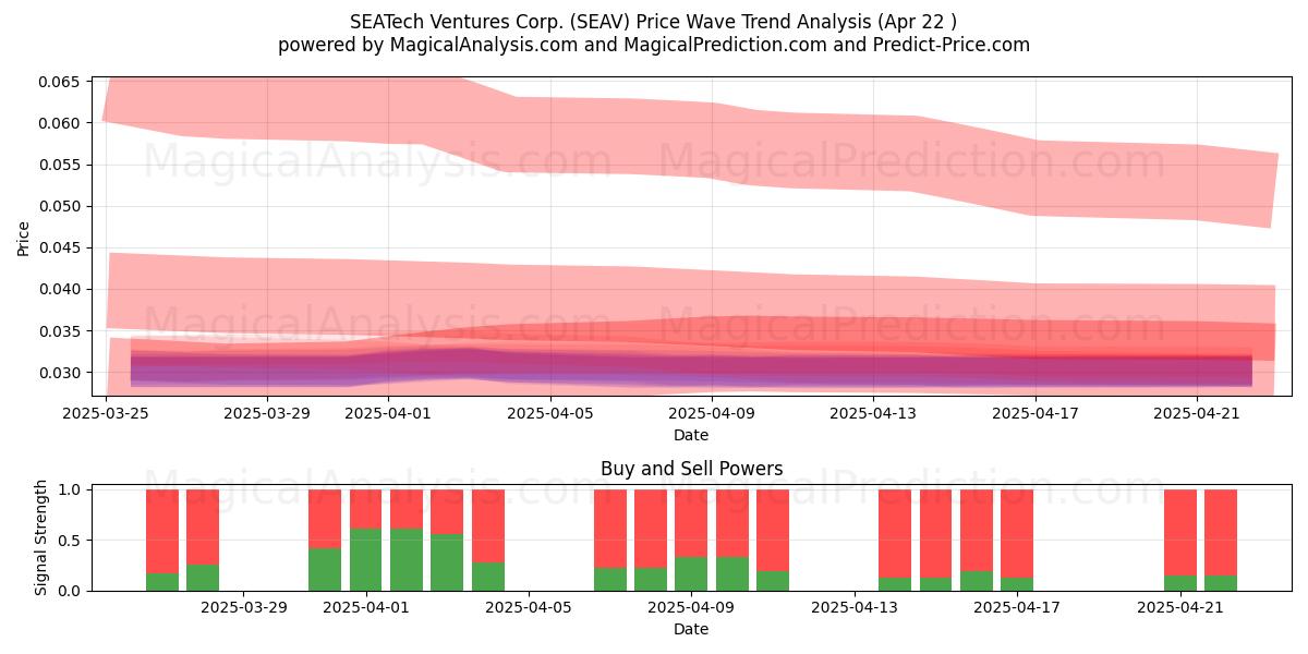 SEATech Ventures Corp. (SEAV) Support and Resistance area (22 Apr) SEATech Ventures Corp. (SEAV) Support and Resistance area (22 Apr)