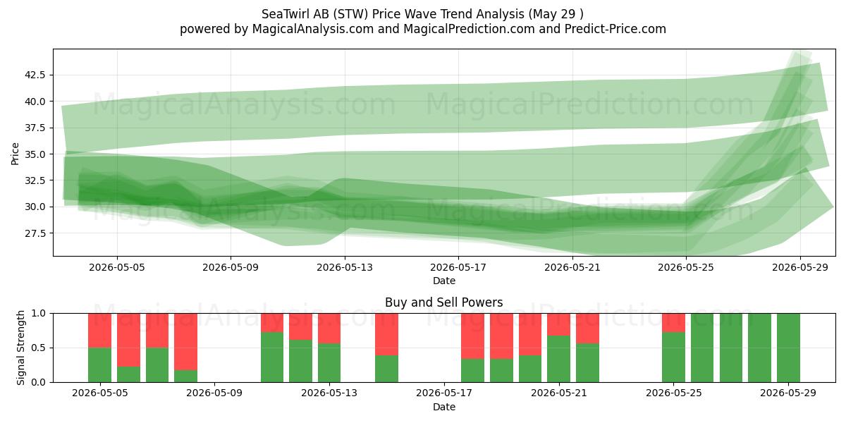  SeaTwirl AB (STW) Support and Resistance area (28 May) 