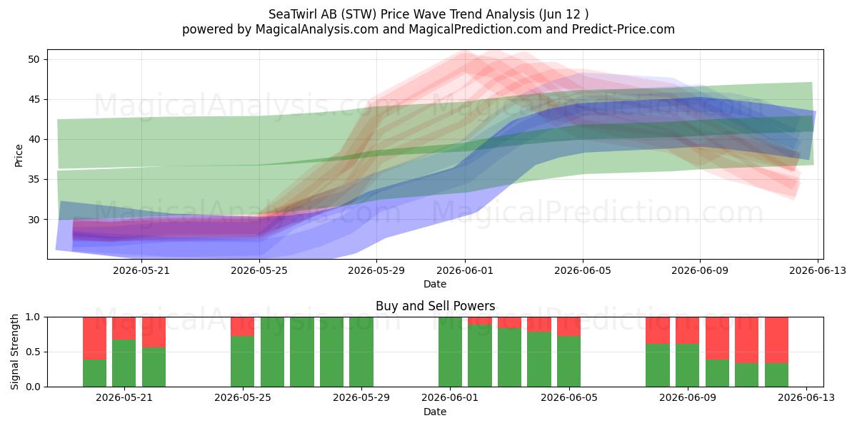  SeaTwirl AB (STW) Support and Resistance area (11 Jun) 