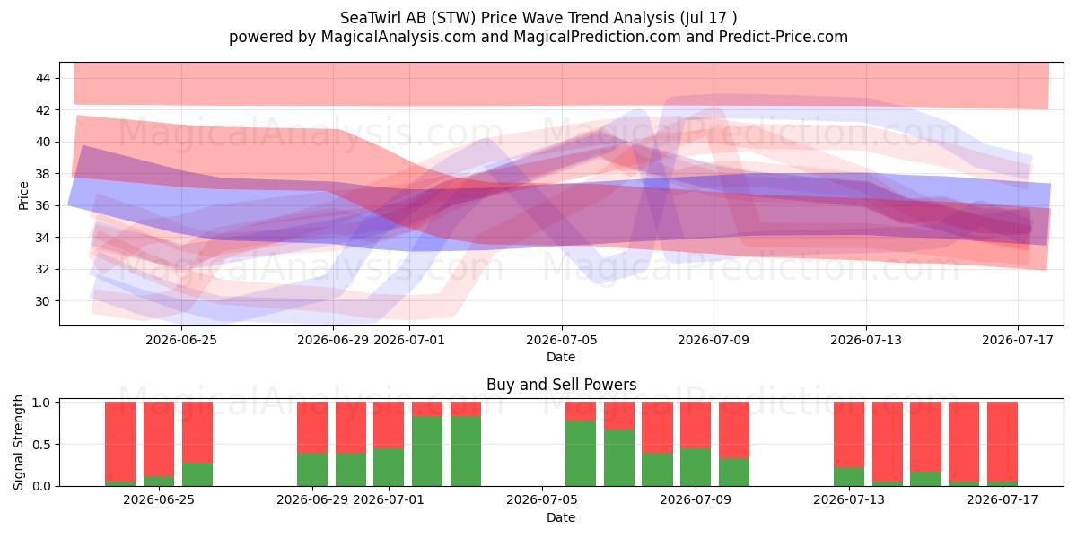  SeaTwirl AB (STW) Support and Resistance area (16 Jul) 