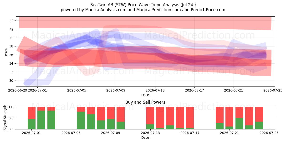  SeaTwirl AB (STW) Support and Resistance area (23 Jul) 