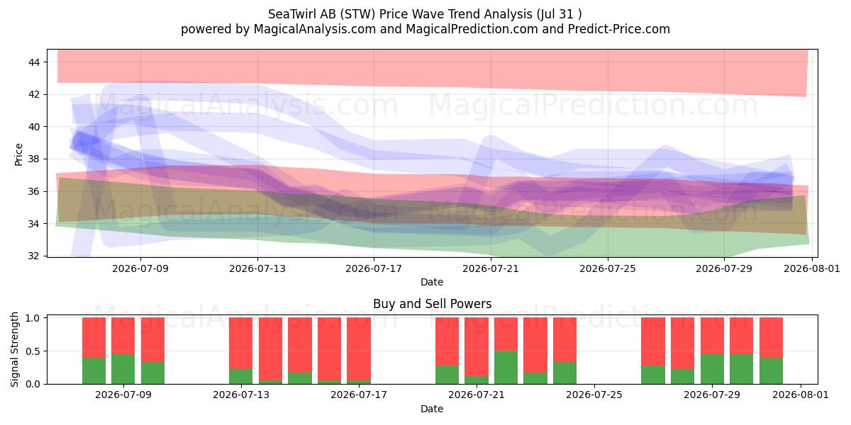  SeaTwirl AB (STW) Support and Resistance area (30 Jul) 
