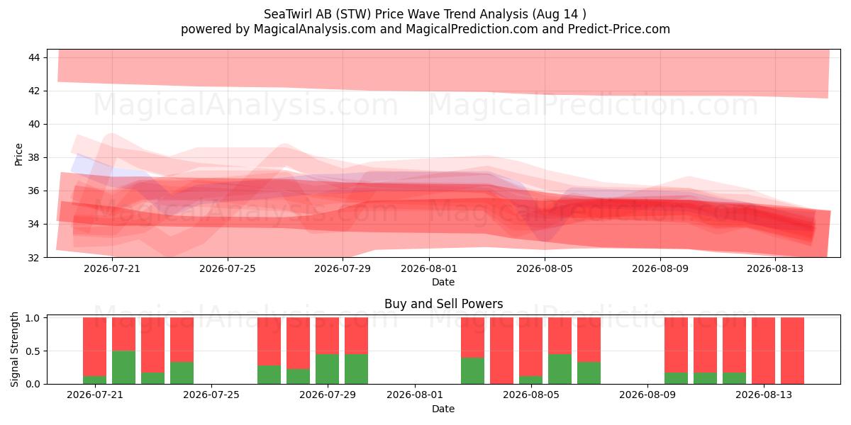  SeaTwirl AB (STW) Support and Resistance area (13 Aug) 