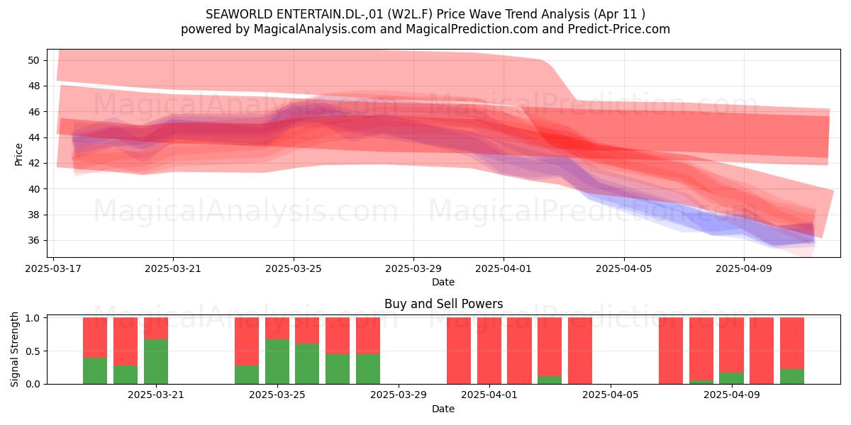  SEAWORLD ENTERTAIN.DL-,01 (W2L.F) Support and Resistance area (11 Apr) 