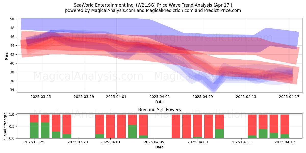  SeaWorld Entertainment Inc. (W2L.SG) Support and Resistance area (17 Apr) 