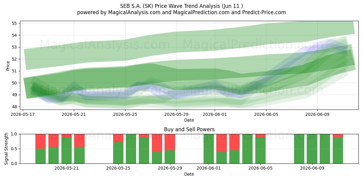  SEB S.A. (SK) Support and Resistance area (10 Jun) 