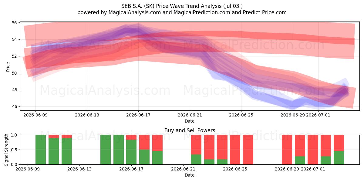  SEB S.A. (SK) Support and Resistance area (02 Jul) 