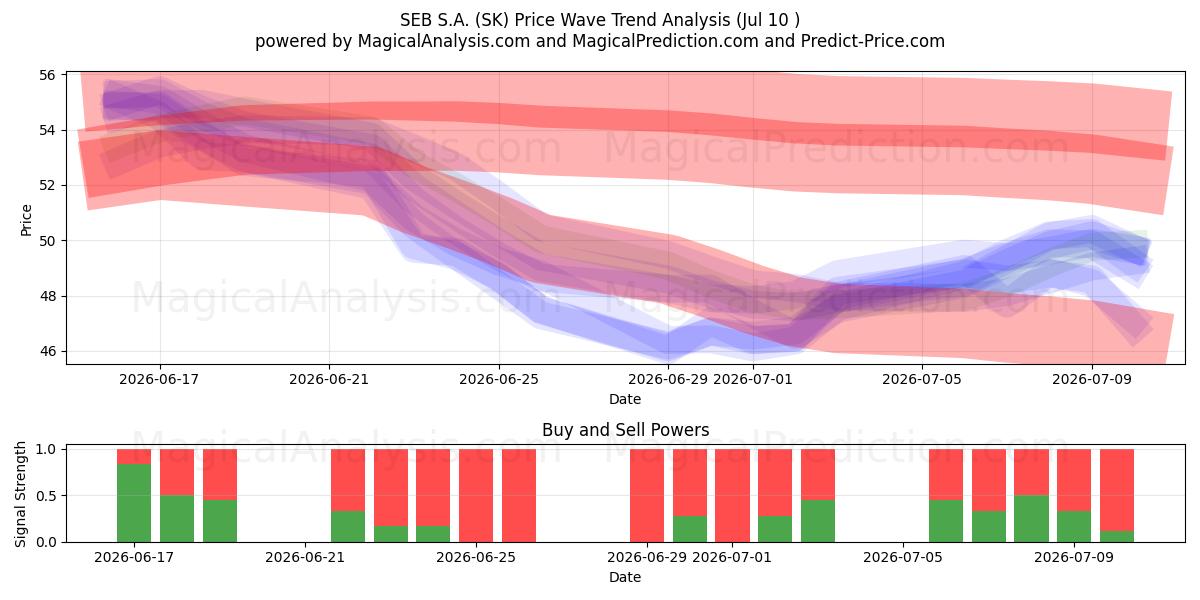  SEB S.A. (SK) Support and Resistance area (09 Jul) 