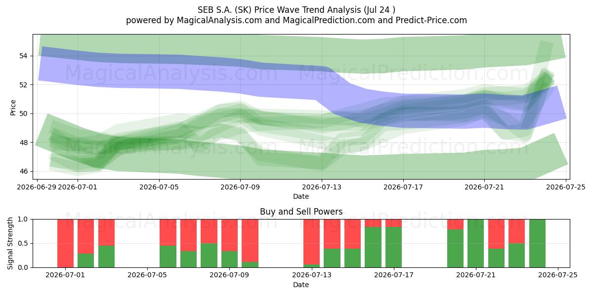  SEB S.A. (SK) Support and Resistance area (23 Jul) 