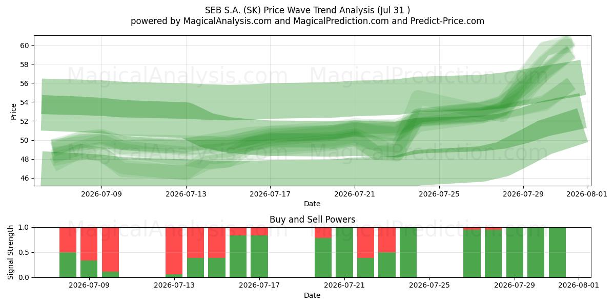  SEB S.A. (SK) Support and Resistance area (30 Jul) 