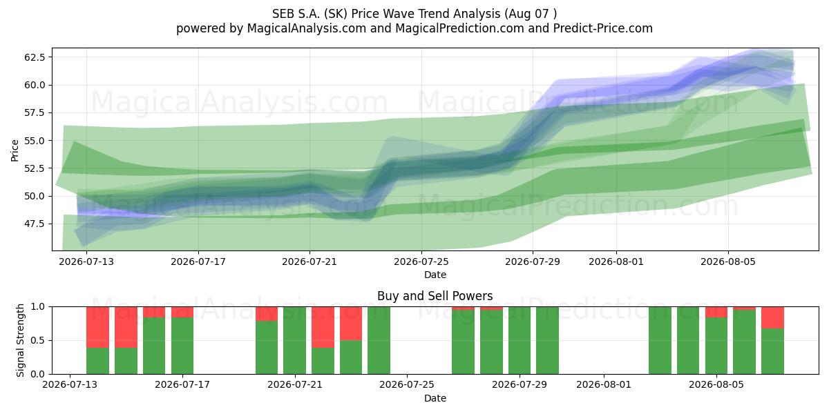  SEB S.A. (SK) Support and Resistance area (06 Aug) 