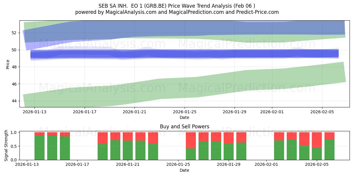  SEB SA INH.  EO 1 (GRB.BE) Support and Resistance area (05 Feb) 