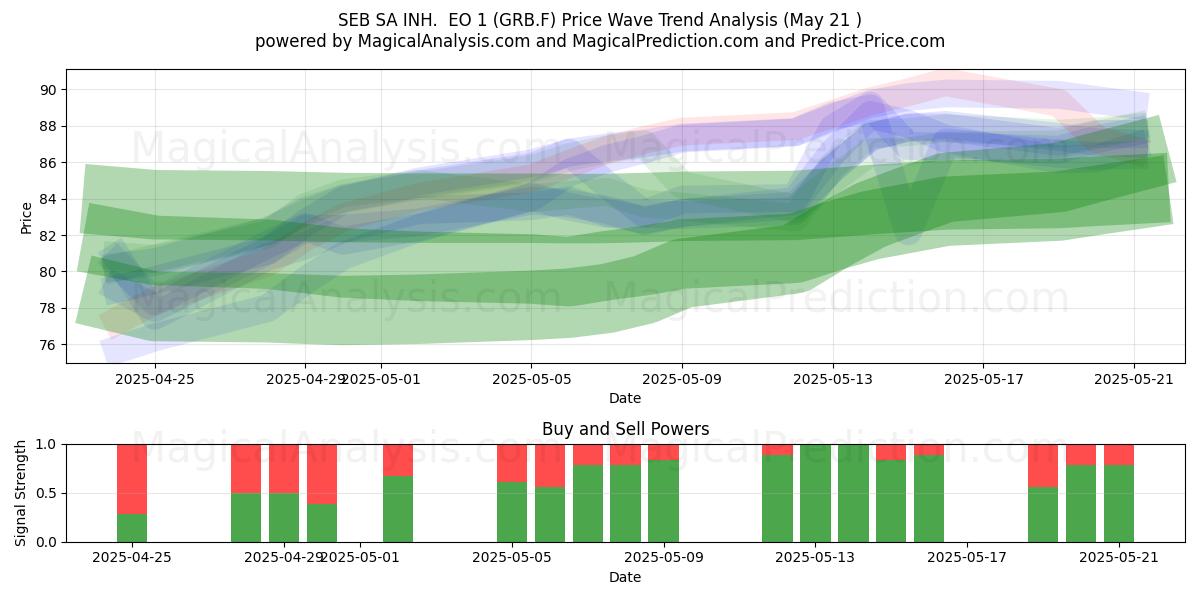 SEB SA INH. EO 1 (GRB.F) Support and Resistance area (21 May) SEB SA INH. EO 1 (GRB.F) Support and Resistance area (21 May)