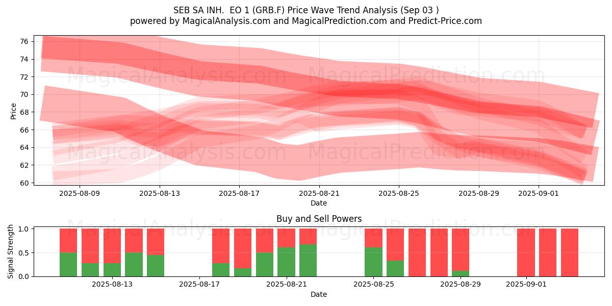  SEB SA INH.  EO 1 (GRB.F) Support and Resistance area (02 Sep) 