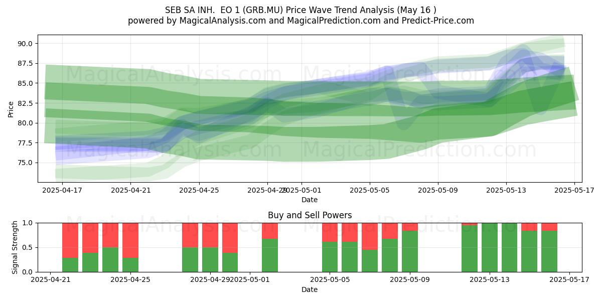  SEB SA INH.  EO 1 (GRB.MU) Support and Resistance area (16 May) 