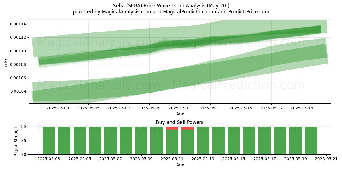  Seba (SEBA) Support and Resistance area (20 May) 
