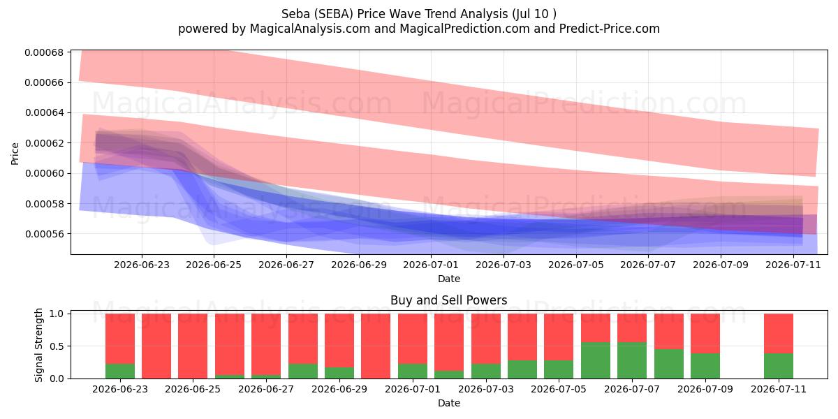  Seba (SEBA) Support and Resistance area (09 Jul) 