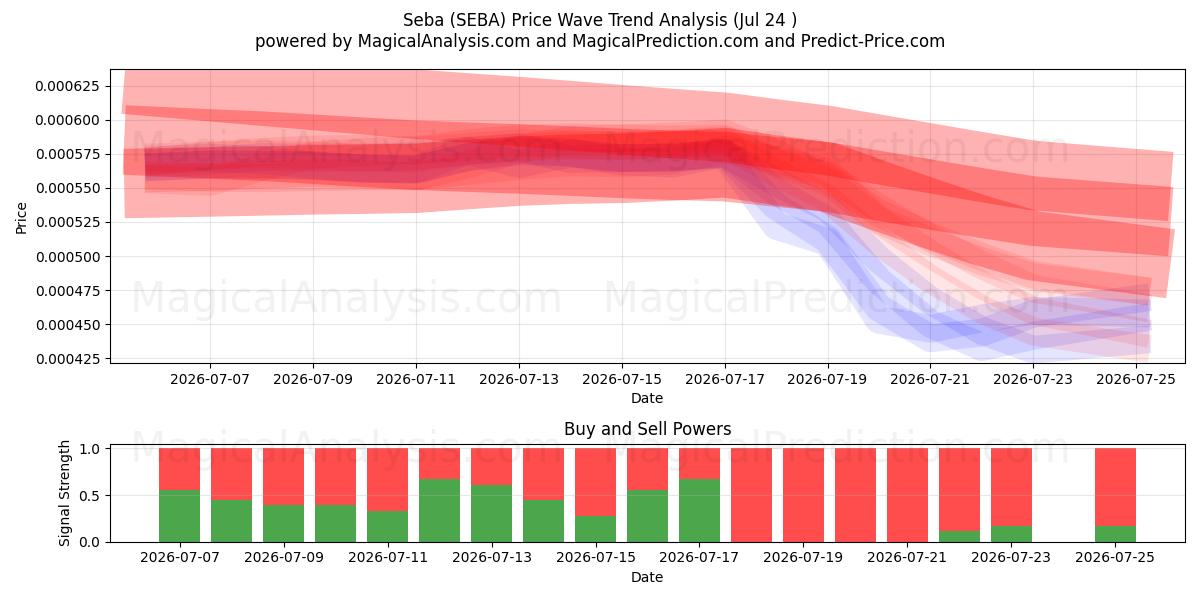  Seba (SEBA) Support and Resistance area (23 Jul) 