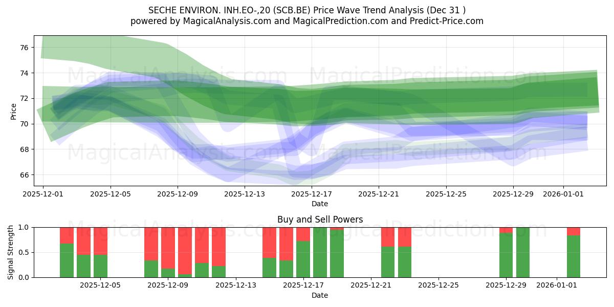  SECHE ENVIRON. INH.EO-,20 (SCB.BE) Support and Resistance area (30 Dec) 